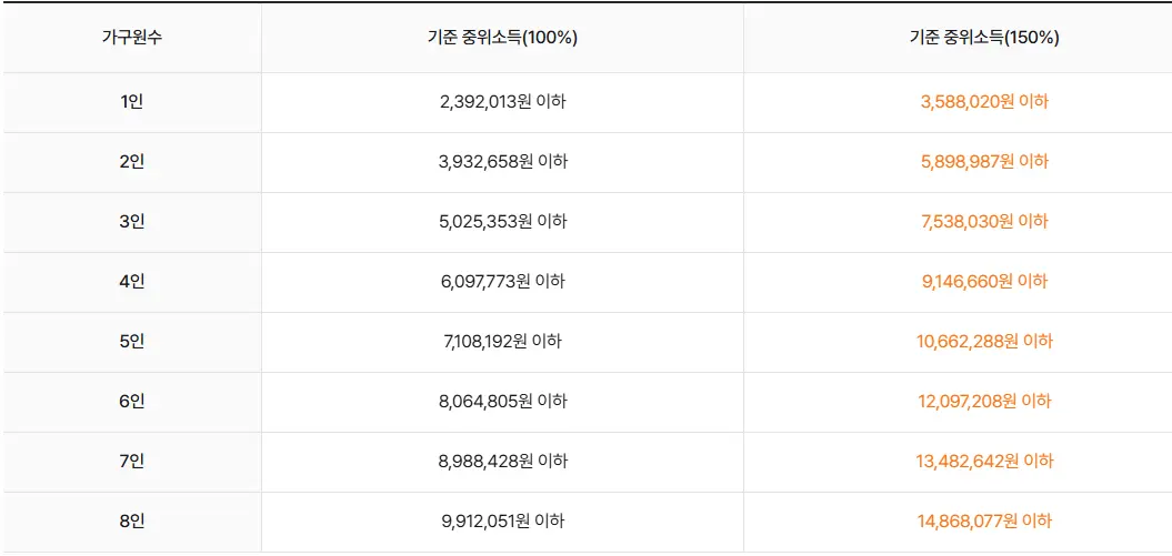 가구원수별 기준 중위소득