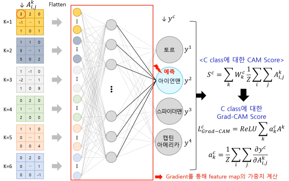 CNN Visualization (결과 분석 기법) :: Carpe Diem