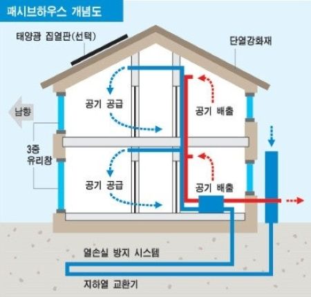 패시브 하우스 개념 이미지
