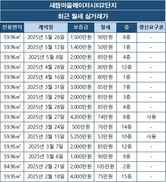 새뜸마을메이저시티2단지 아파트 월세 실거래가
