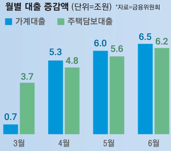 월별 대출 증감액