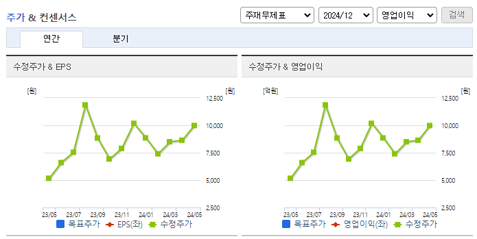 엘앤케이바이오_컨센서스