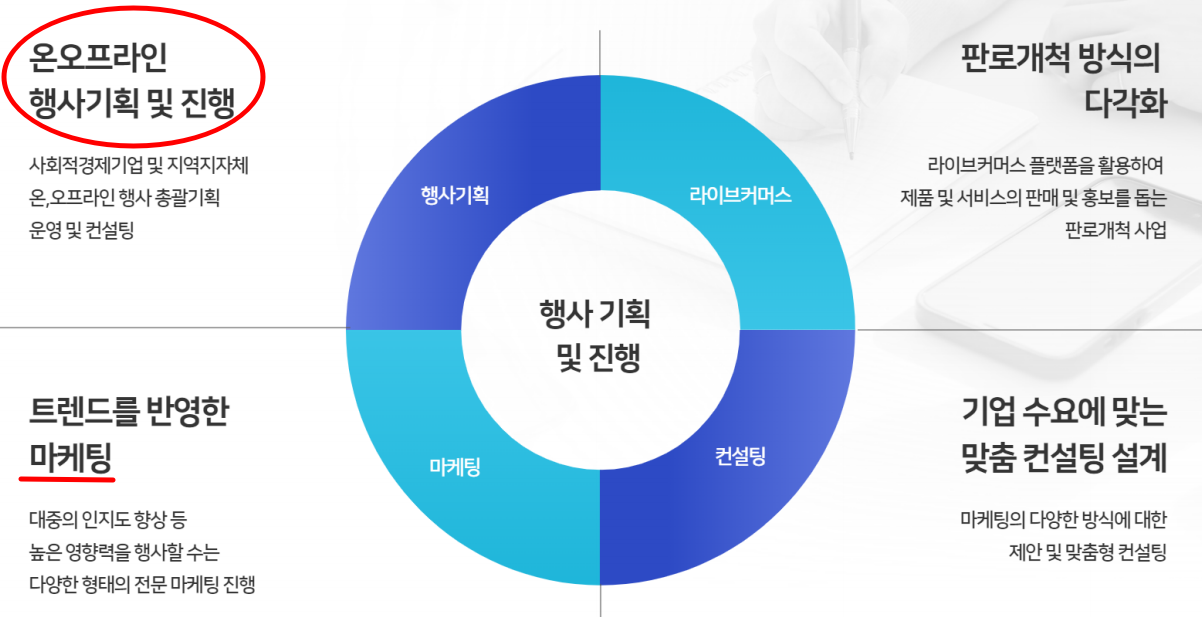 (주)말하는사람들 사업부문