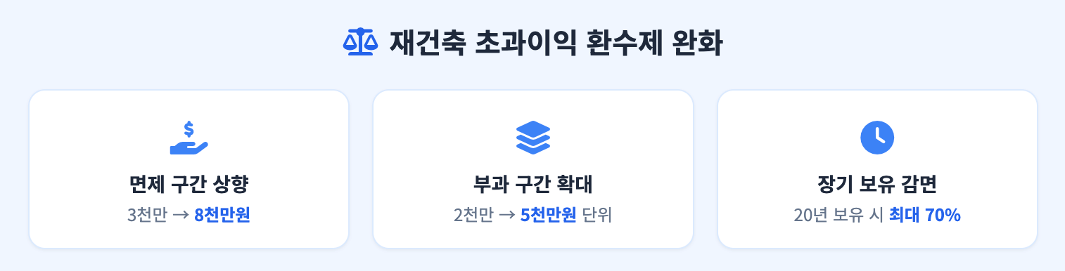 재건축 초과이익 환수제 완화 인포그래픽