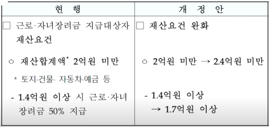 2023년-근로장려금-재산요건-완화에-대한-설명