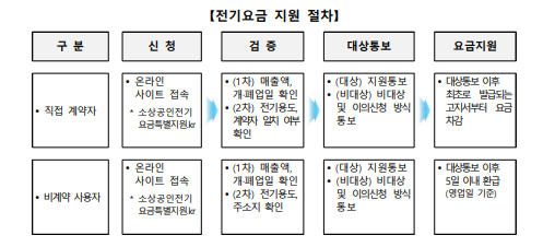 한국전력-소상공인-전기요금-특별지원