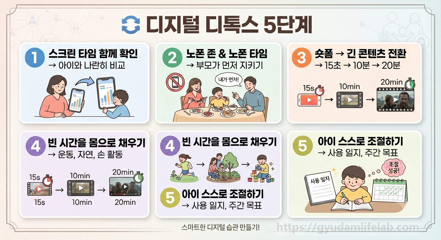디지털 디톡스 5단계 실천법 요약