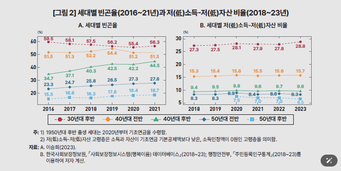 세대별 빈곤율