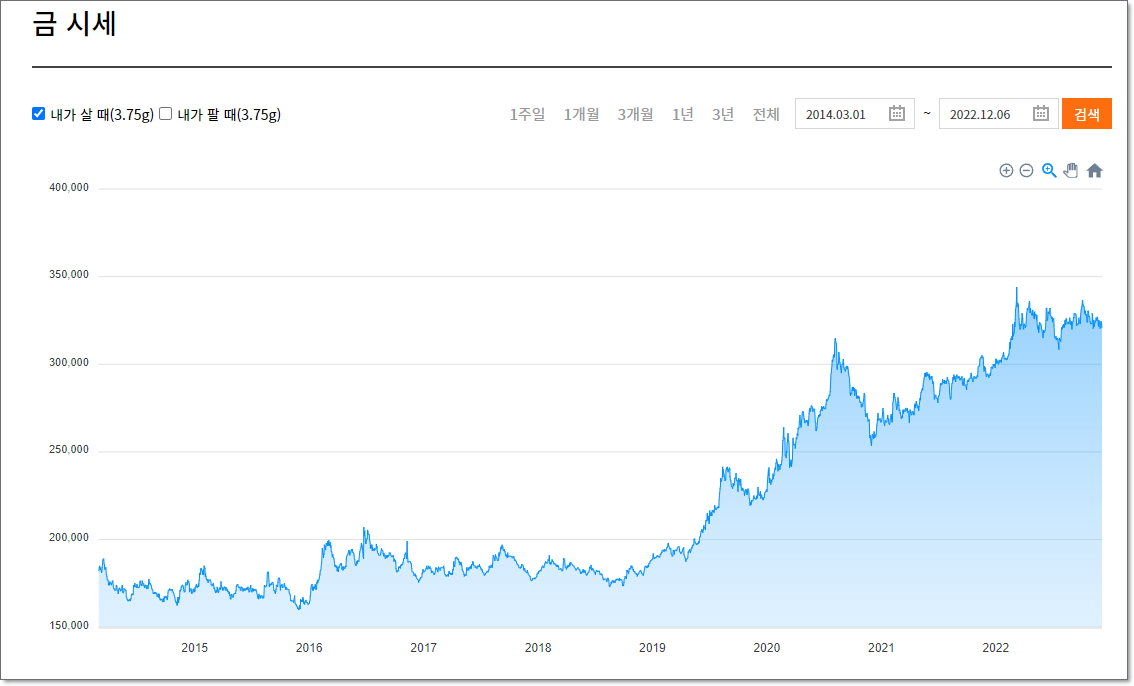 10년간 금값상승그래프