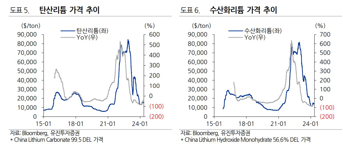 리튬 가격