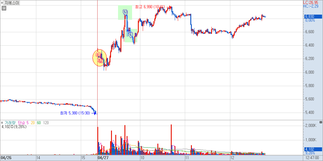 지에스이 분봉 차트