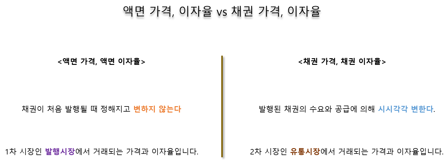 액면 가격, 이자율과 채권 가격, 채권 이자율 차이점