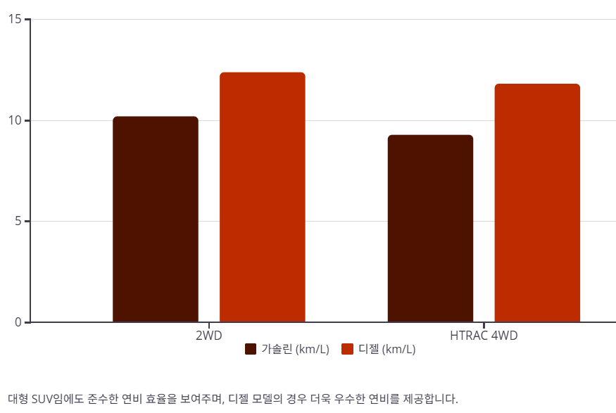 연비 효율성 분석
