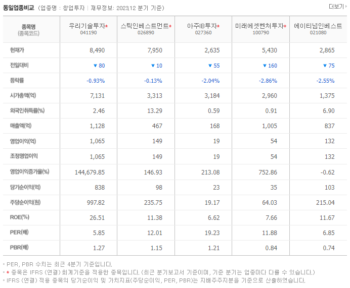 우리기술투자_동종업비교자료
