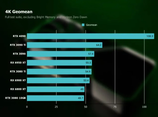 RTX 4090의 4K 성능의 지오메인.