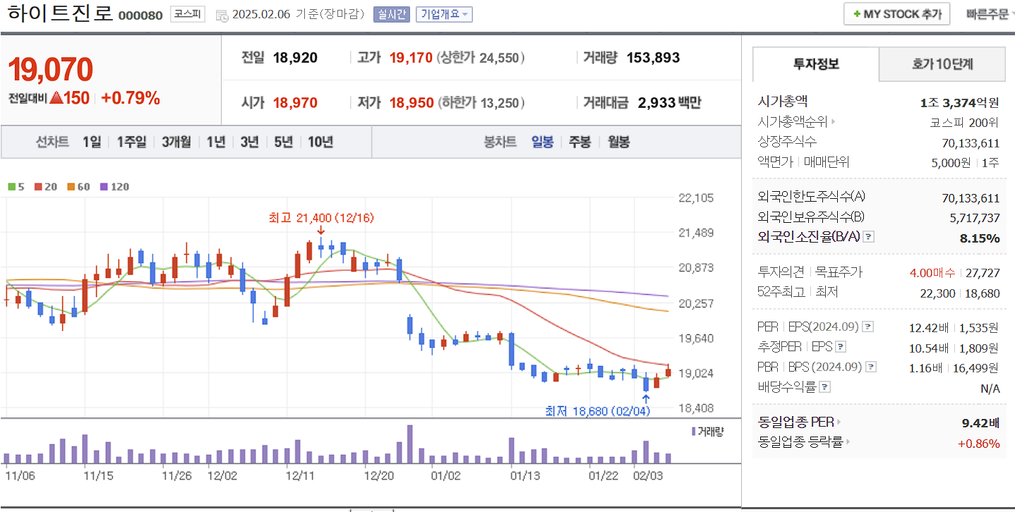 음식료 관련주 대장주 하이트진로 일봉 차트