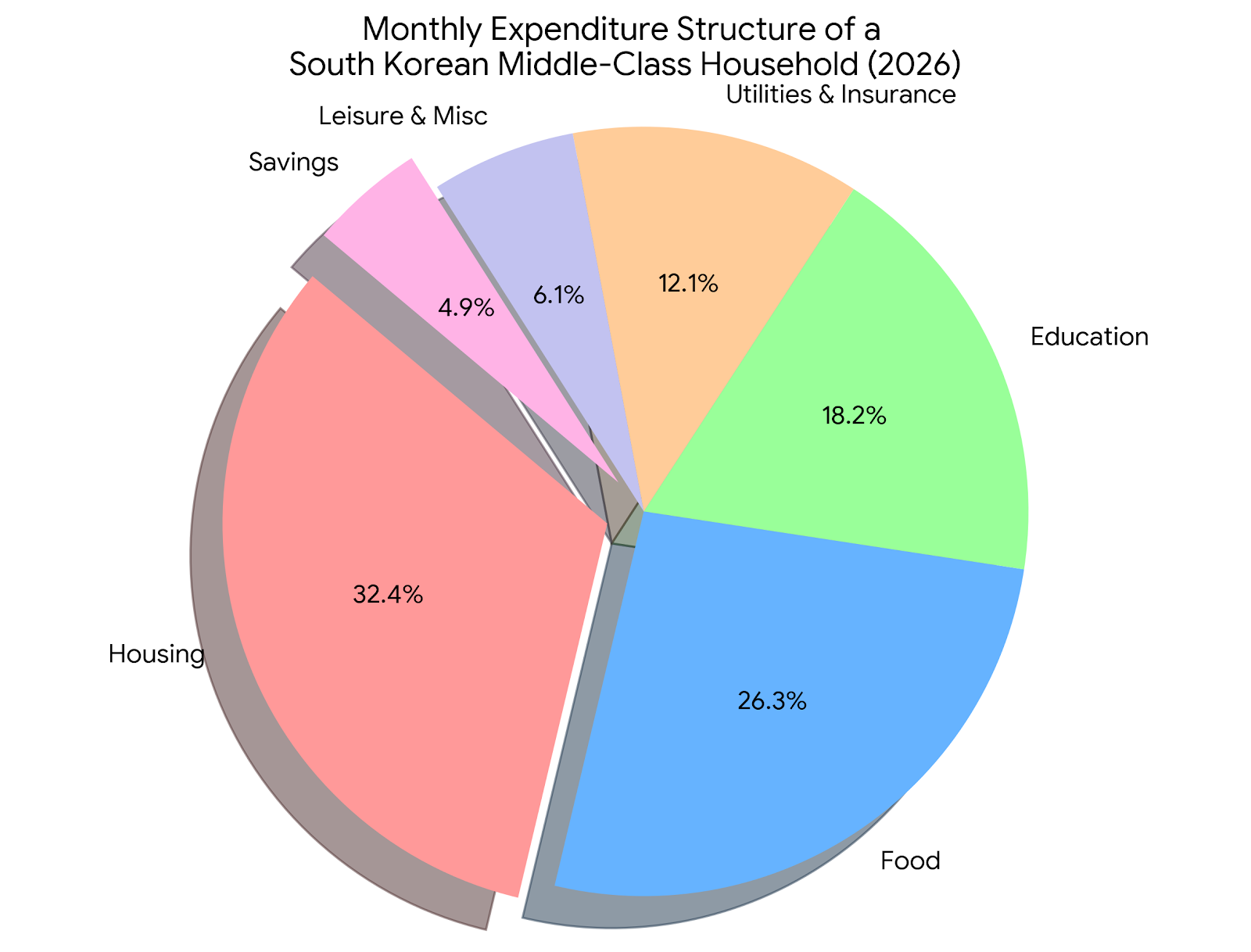 한국 중산층 가구의 월간 지출 구조 비율 차트