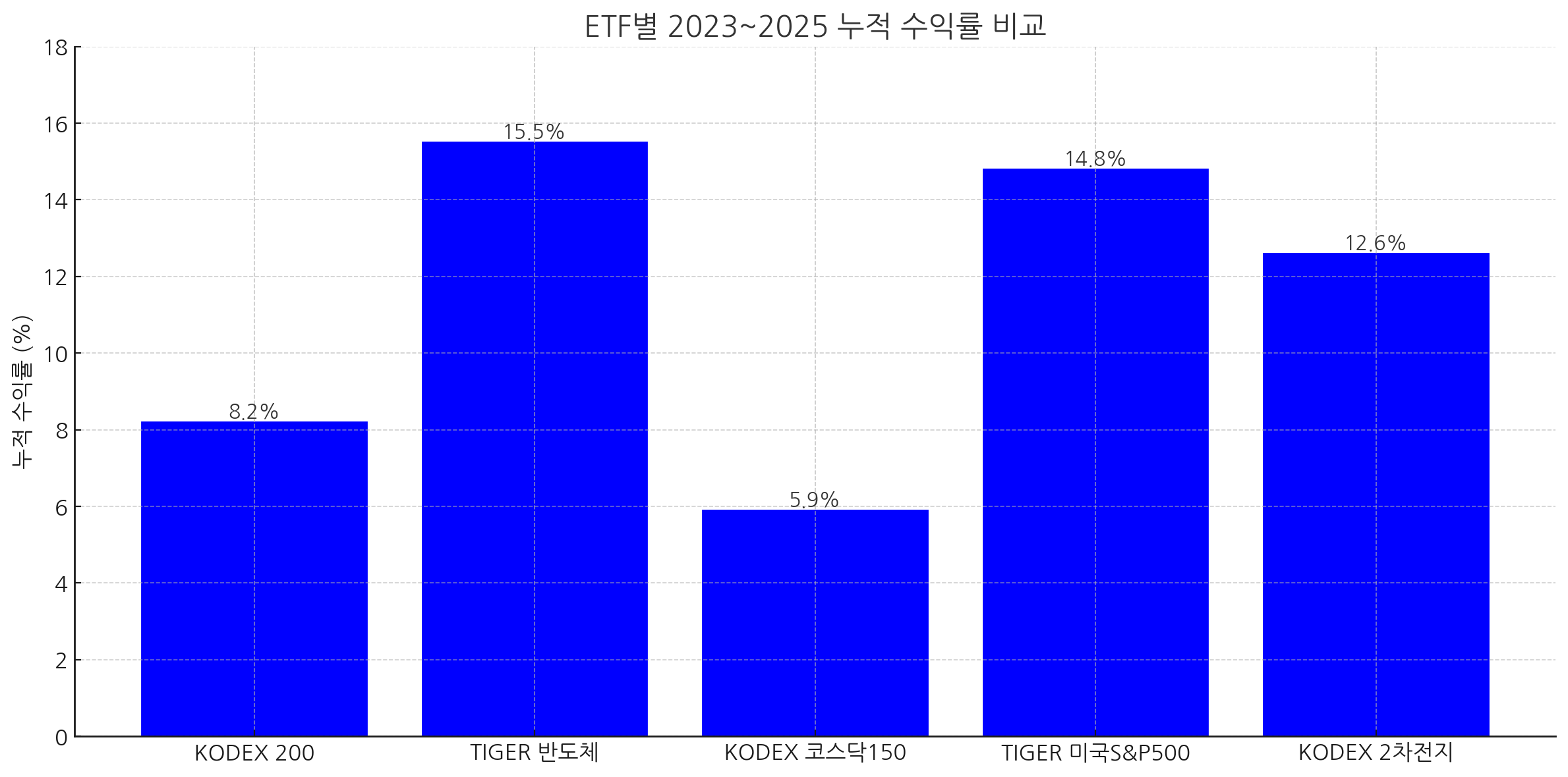 2025년 인기 ETF TOP5 분석