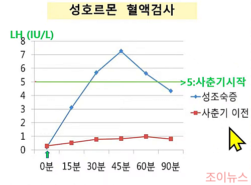 진단기준 성호르몬 혈액검사_이미지출처:의학채널비온뒤