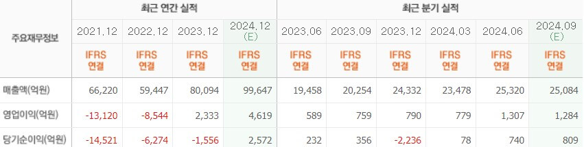 삼성중공업 실적