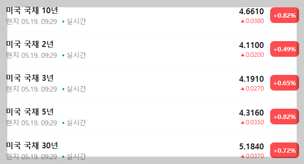 2026.05.19 미국 국채 금리 상황