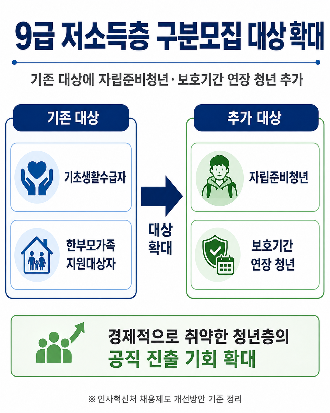 9급 저소득층 구분모집 대상 확대