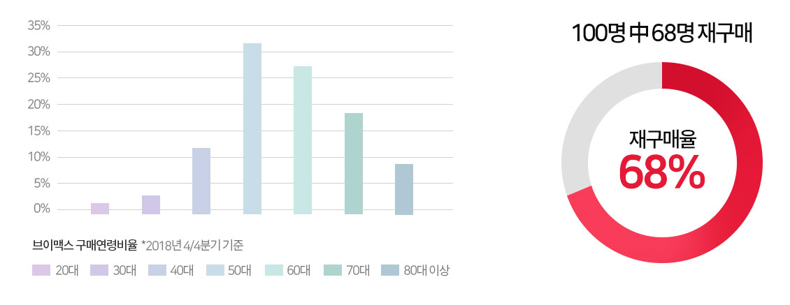 브이맥스 구매 연령