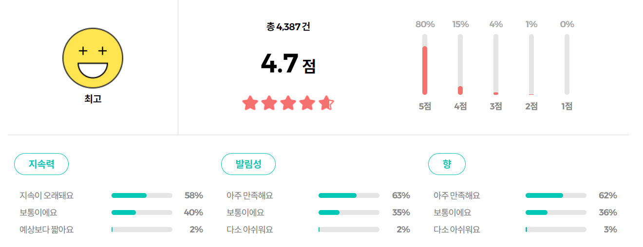 니베아 데오드란트 롤온 리뷰