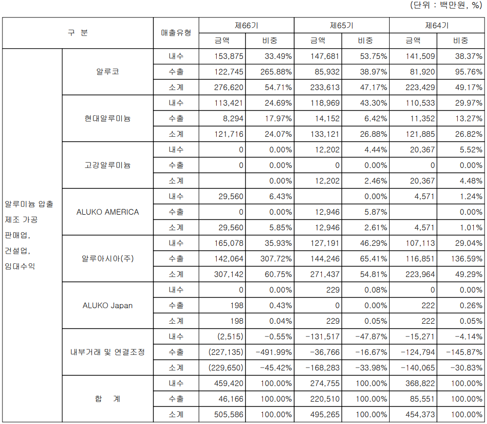 알루코 - 주요 사업 부문 및 제품 현황(2021년 4분기)