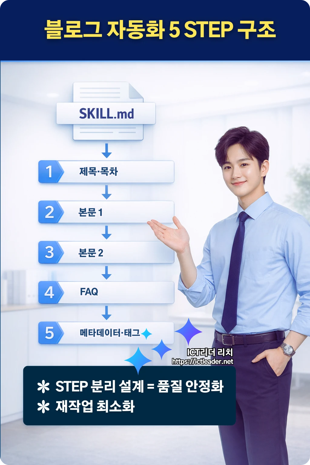 Claude 블로그 자동화 5 STEP 구조를 설명하는 인포그래픽 이미지 &ndash; 제목, 본문, FAQ, 메타데이터 단계 분리 설계