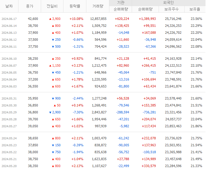 기관 및 외국인 투자자 매매동향