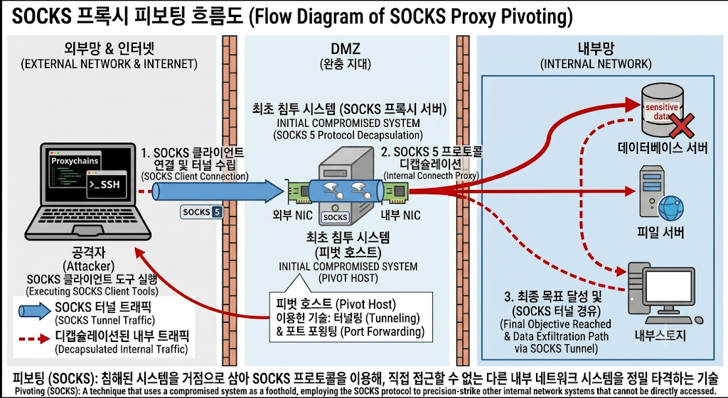 개념도 및 아키텍처