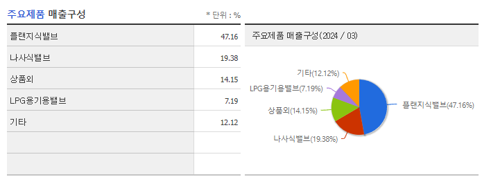 화성밸브_주요제품