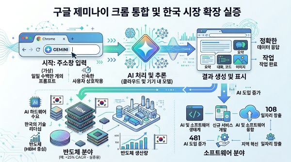 구글 제미나이 크롬 통합이 한국 시장에 미치는 영향