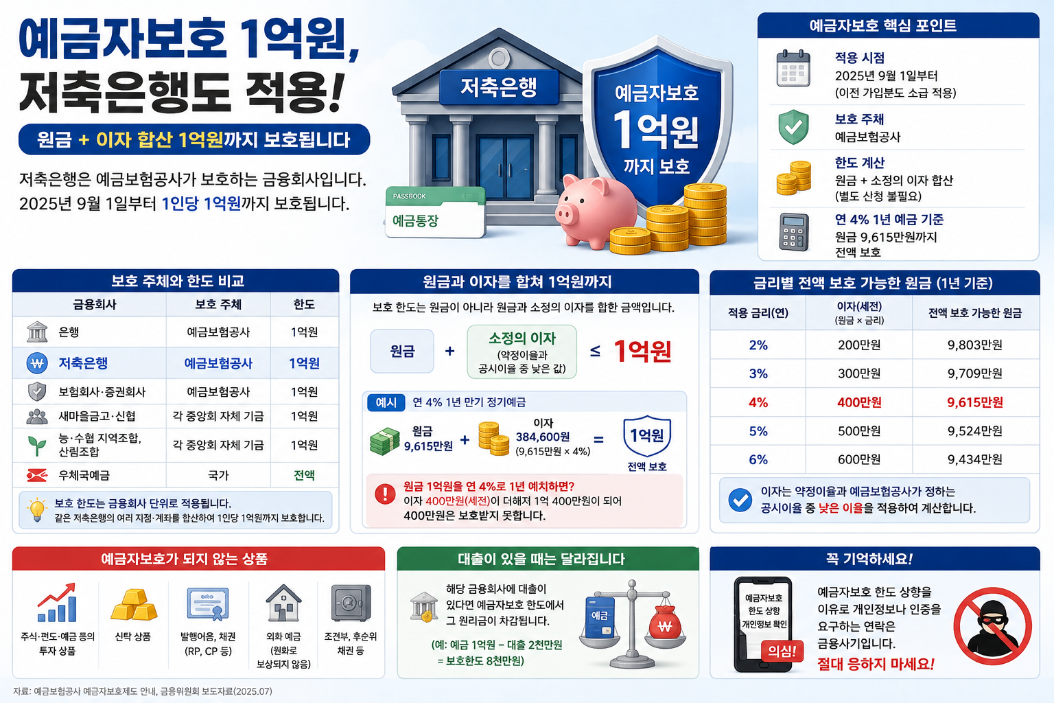 예금자보호 1억원 저축은행도 적용, 원금+이자 합산