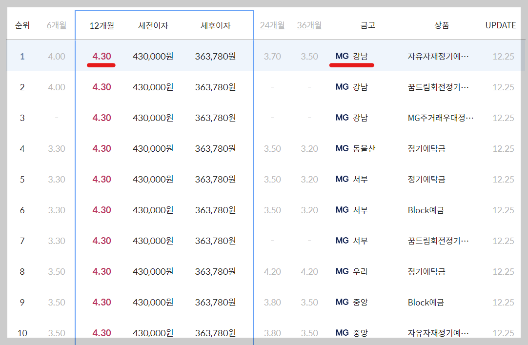 울산 새마을금고 예금금리 높은 곳 확인하기(BEST10)