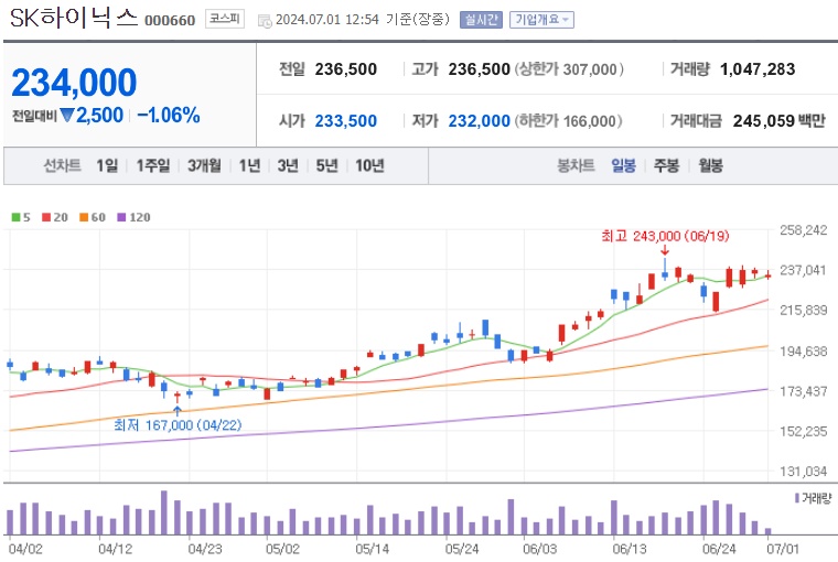 SK하이닉스 주가