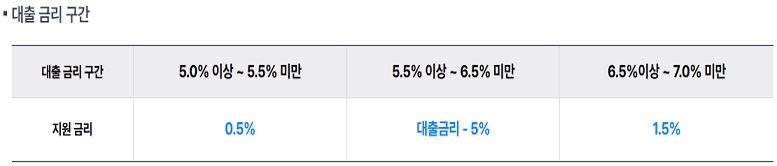소상공인 이자환급 중소금융권 금융비용 지원 신청 조회
