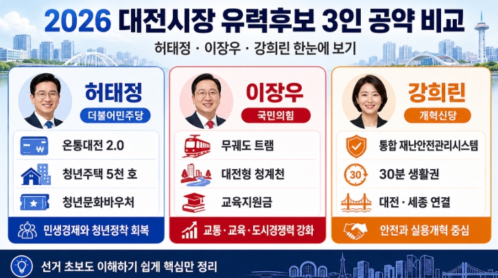 2026 대전시장 후보 공약 비교 허태정 이장우 강희린 핵심정리