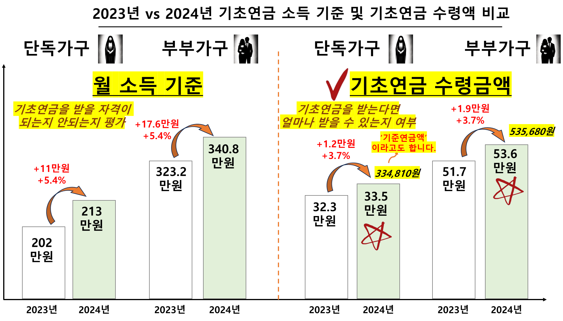2023년 vs 2024년 기초연금 소득 기준 및 기초연금 수령액 비교