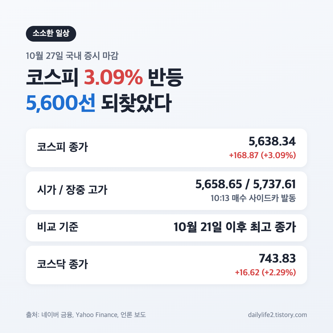 10월 27일 코스피 마감 3.09% 오른 5,638.34와 코스닥 743.83 지수 요약