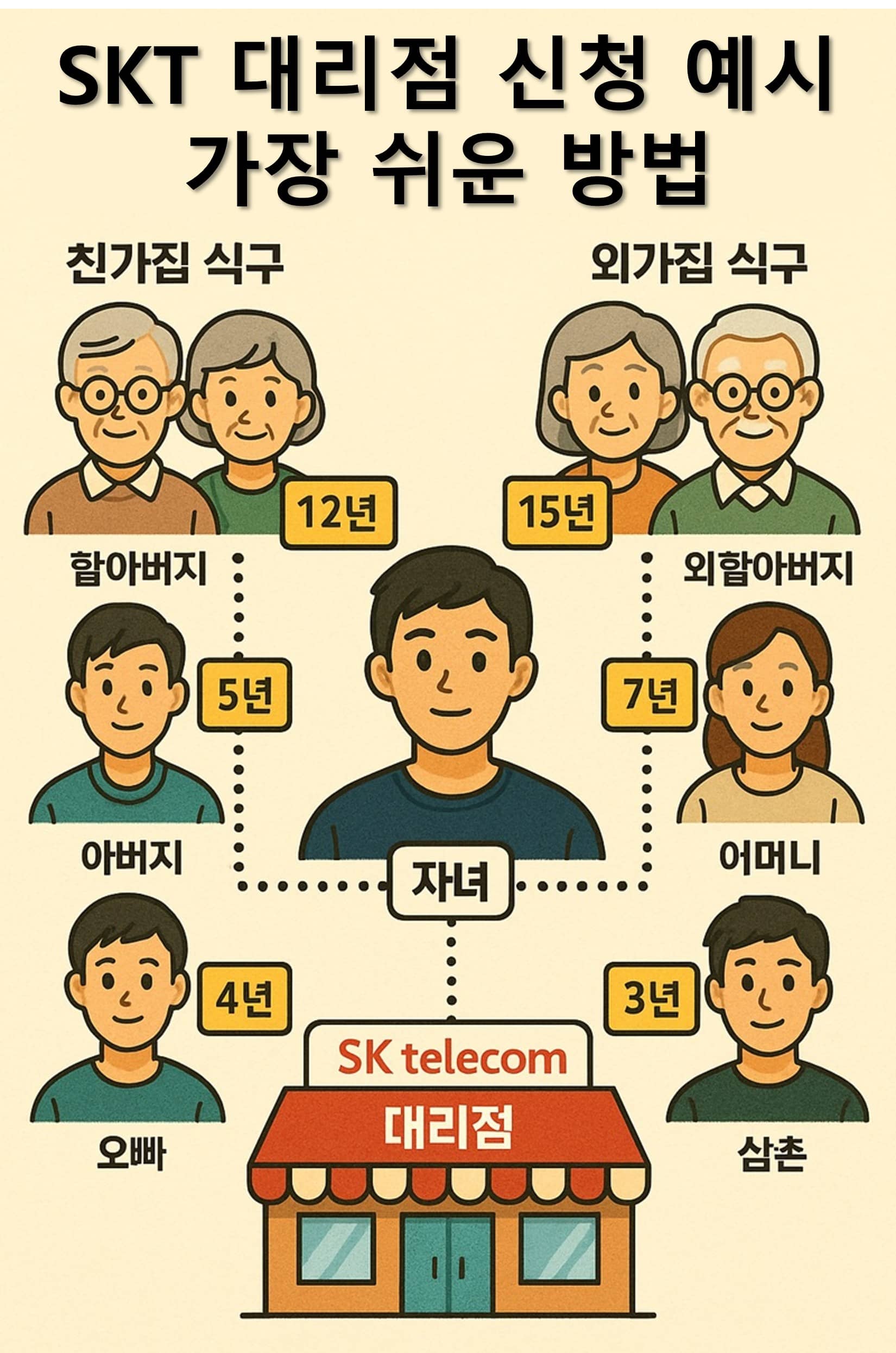 SKT 온가족 할인 받는 방법 예시 이미지