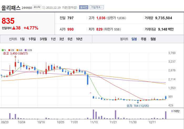 올리패스 3개월 주가(일봉)