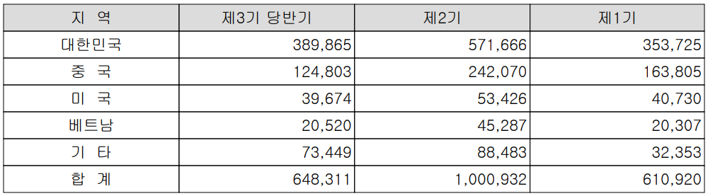 대덕전자 - 지역별 실적 구분 현황
