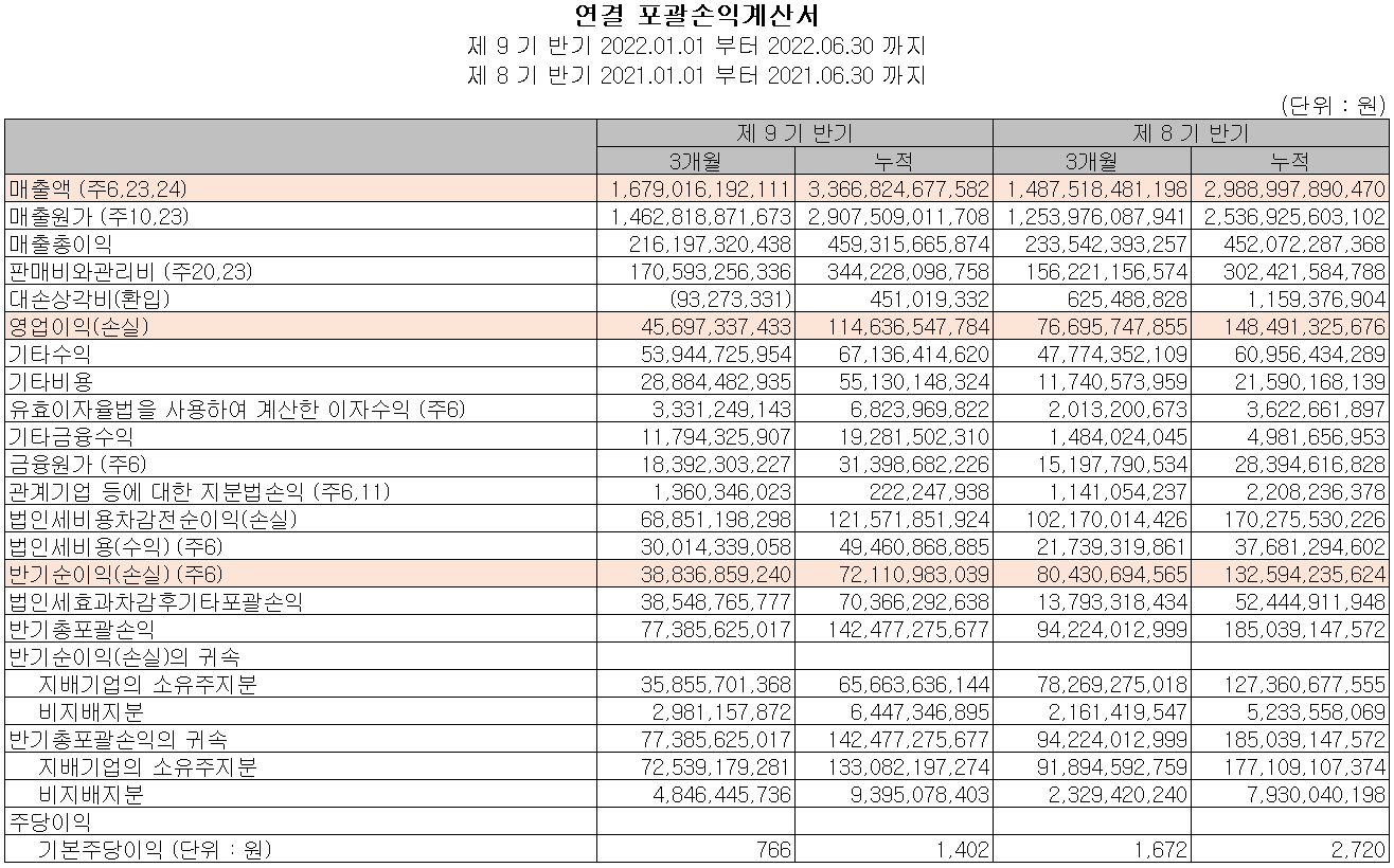 만도 - 손익계산서