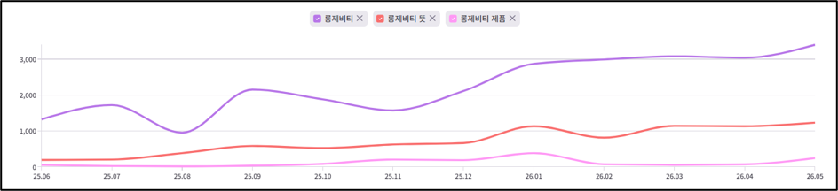 롱제비티 연관 키워드 검색량 추이