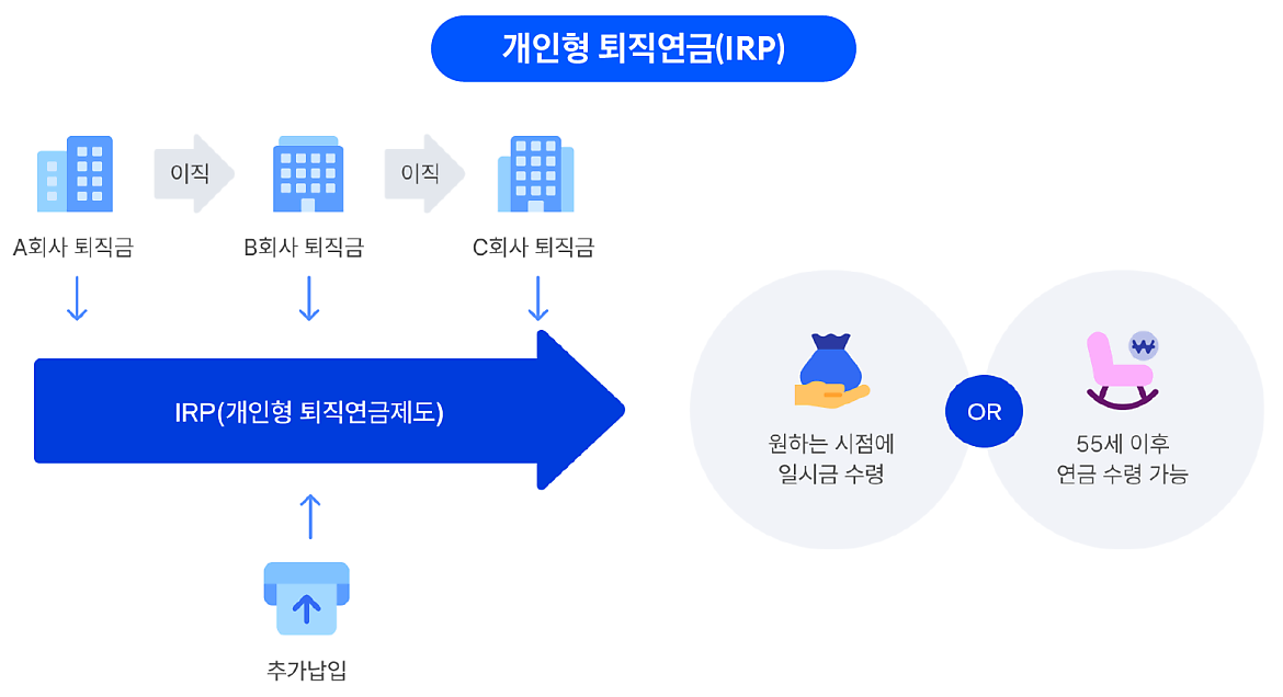 irp 계좌란