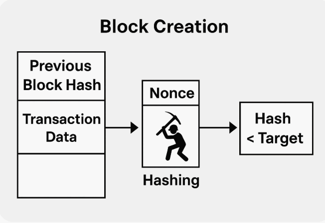 블록 생성 과정 설명 다이어그램.
이전 블록 해시와 트랜잭션 데이터를 입력으로 받아, 작업증명(Nonce를 조정하며 해싱) 과정을 통해 생성된 해시값이 목표값(Target)보다 작을 때 블록이 유효하게 생성됨을 시각적으로 표현함. (blockchain-mining-step)