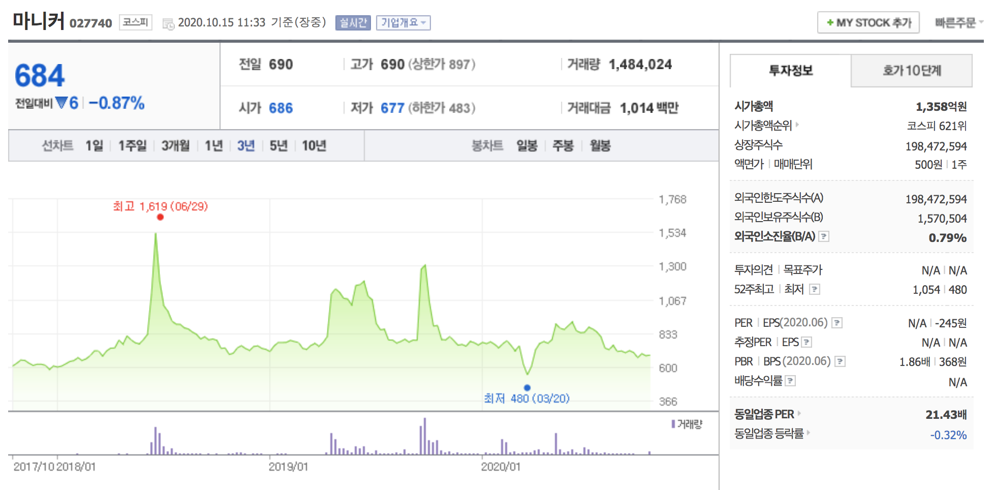 마니커 주가