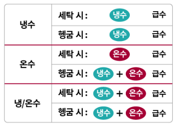 옵션별 세탁&middot;헹굼 시 급수 온도